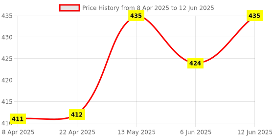 industrybuying.com BROADCOM LED DISPLAY, 0.56", GREEN, HDSP-5601 broadcom Price History Graph from 8 Apr 2025 to 12 Jun 2025