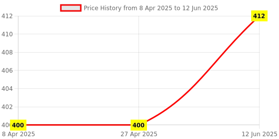 industrybuying.com BROADCOM LED DISPLAY, 0.56", HE-RED, HDSP-5501 broadcom Price History Graph from 8 Apr 2025 to 12 Jun 2025