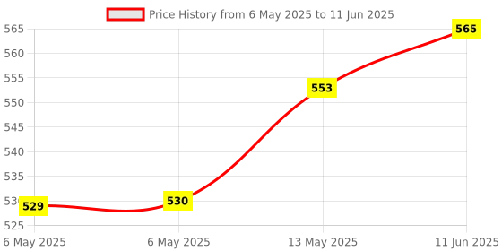 industrybuying.com BROADCOM LED DISPLAY, 0.56", HE-RED, HDSP-5521 broadcom Price History Graph from 6 May 2025 to 11 Jun 2025