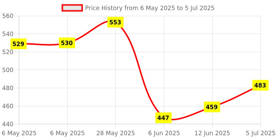 industrybuying.com BROADCOM LED DISPLAY, 0.56", HE-RED, HDSP-5523 broadcom Price History Graph from 6 May 2025 to 5 Jul 2025