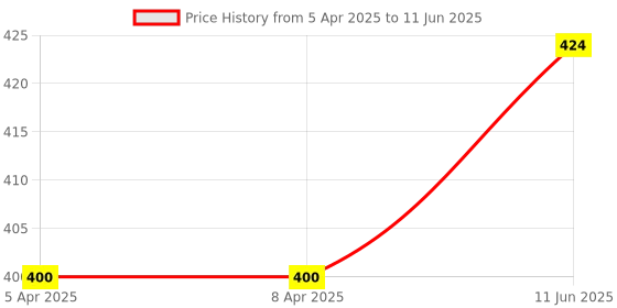 industrybuying.com BROADCOM LED DISPLAY, 0.56", HE-RED, HDSP-5551 broadcom Price History Graph from 5 Apr 2025 to 11 Jun 2025