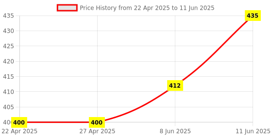 industrybuying.com BROADCOM LED DISPLAY, 0.56", HE-RED, HDSP-5553 broadcom Price History Graph from 22 Apr 2025 to 11 Jun 2025
