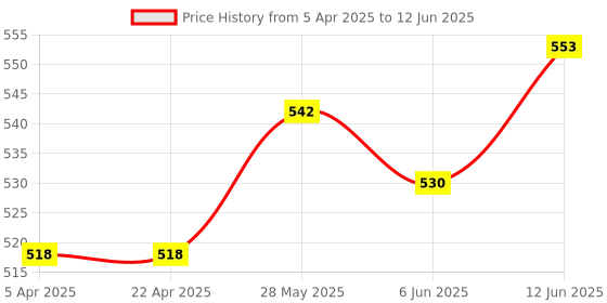 industrybuying.com BROADCOM LED DISPLAY, 0.56", RED, HDSP-H101 broadcom Price History Graph from 5 Apr 2025 to 12 Jun 2025
