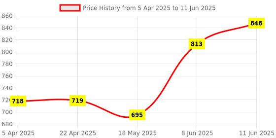 industrybuying.com BROADCOM LED DISPLAY, 0.8", HE-RED, HDSP-3901 broadcom Price History Graph from 5 Apr 2025 to 11 Jun 2025