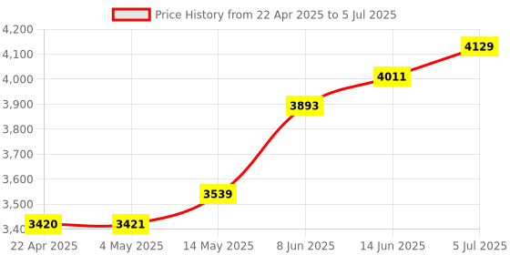 industrybuying.com BROADCOM LED DISPLAY, ALPHANUMERIC, HDLO-2416 broadcom Price History Graph from 22 Apr 2025 to 5 Jul 2025