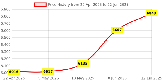 industrybuying.com BROADCOM LED DISPLAY, ALPHANUMERIC, HDSP-2112 broadcom Price History Graph from 22 Apr 2025 to 12 Jun 2025