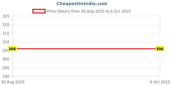 industrybuying.com BROADCOM Led Display, Dual, 0.56", He-Red, HDSP-521E broadcom Price History Graph from 30 Aug 2025 to 6 Oct 2025