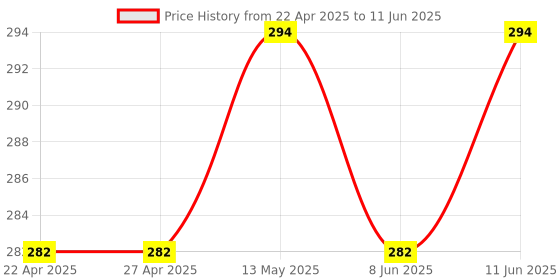 industrybuying.com BROADCOM LED DISPLAY, DUAL, 0.56", HE-RED, HDSP-523E broadcom Price History Graph from 22 Apr 2025 to 11 Jun 2025