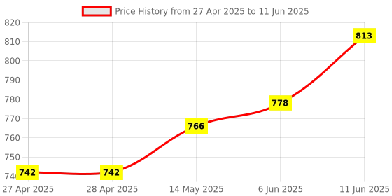 industrybuying.com BROADCOM LED DISPLAY, DUAL, 0.56", RED.., HDSP-K121 broadcom Price History Graph from 27 Apr 2025 to 11 Jun 2025