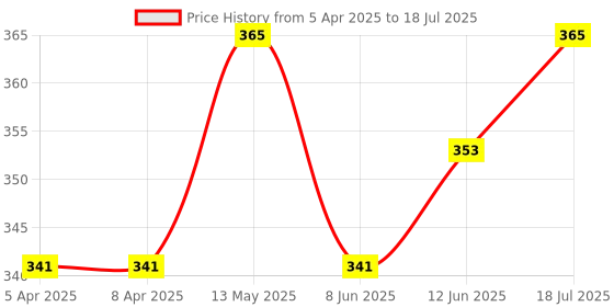 industrybuying.com BROADCOM LED DISPLAY, SMD, 7MM, RED, CA, HDSM-281C broadcom Price History Graph from 5 Apr 2025 to 18 Jul 2025