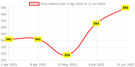 industrybuying.com BROADCOM LED DISPLAY, SMD, 7MM, RED, CC, HDSM-283C broadcom Price History Graph from 5 Apr 2025 to 11 Jun 2025