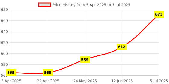 industrybuying.com BROADCOM LED DISPLAY, STARBURST, 2-DIGIT, CA, HDSP-A22C broadcom Price History Graph from 5 Apr 2025 to 5 Jul 2025