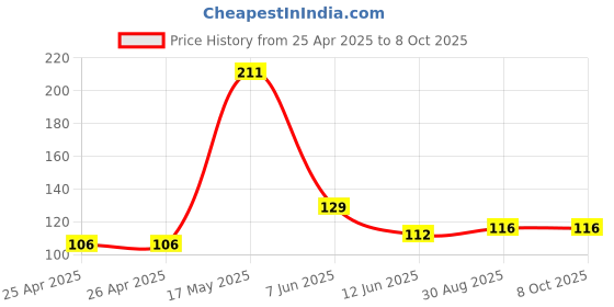 industrybuying.com BROADCOM LED, GREEN, 0.02A, 3.9V, SMD, HSMQ-C230 broadcom Price History Graph from 25 Apr 2025 to 8 Oct 2025