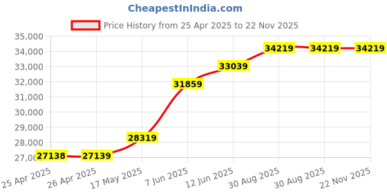 industrybuying.com BROADCOM LED, GREEN, 1.25MM X 1.4MM, 15MCD, 527NM, HSMG-C170 (Pack of 4000 Pcs) broadcom Price History Graph from 25 Apr 2025 to 22 Nov 2025