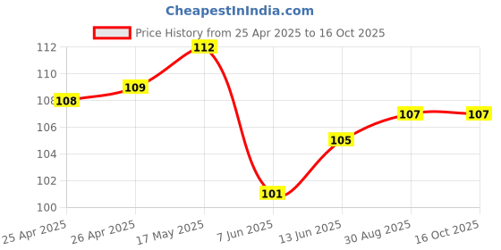 industrybuying.com BROADCOM LED, GREEN, 1.25MM X 1.4MM, 15MCD, 527NM, HSMG-C170 (Pack of 5 Pcs) broadcom Price History Graph from 25 Apr 2025 to 16 Oct 2025