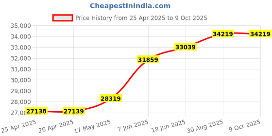 industrybuying.com BROADCOM LED, GREEN, 15MCD, 572NM, HSMG-C190 (Pack of 4000 Pcs) broadcom Price History Graph from 25 Apr 2025 to 9 Oct 2025