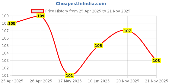 industrybuying.com BROADCOM LED, GREEN, 15MCD, 572NM, HSMG-C190 (Pack of 5 Pcs) broadcom Price History Graph from 25 Apr 2025 to 21 Nov 2025
