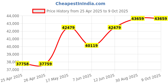 industrybuying.com BROADCOM LED, GREEN, 15MCD, 572NM, HSMG-C265 (Pack of 3000 Pcs) broadcom Price History Graph from 25 Apr 2025 to 9 Oct 2025