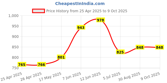 industrybuying.com BROADCOM LED, HB, RGB, 28/45/9.5LM, ASMG-PT00-00001 broadcom Price History Graph from 25 Apr 2025 to 8 Oct 2025
