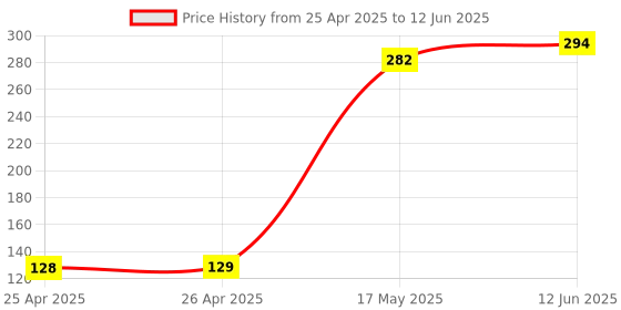 industrybuying.com BROADCOM LED, HB, WARM WHITE, 3000K, 21.5LM, ASMW-FWG0-NHKH6 (Pack of 5 Pcs) broadcom Price History Graph from 25 Apr 2025 to 12 Jun 2025