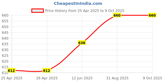 industrybuying.com BROADCOM LED, HB, WARM WHITE, 3500K, 95LM, ASMT-AY31-NUW01 broadcom Price History Graph from 25 Apr 2025 to 9 Oct 2025