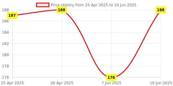 industrybuying.com BROADCOM LED, PLCC4, 0.5W, COOL-WHITE, 50LM, ASMT-QWBF-NKL0E broadcom Price History Graph from 25 Apr 2025 to 10 Jun 2025