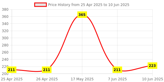 industrybuying.com BROADCOM LED, PLCC4, 0.5W, WHITE 7000K, 40LM, ASMT-QWBC-NJK0E broadcom Price History Graph from 25 Apr 2025 to 10 Jun 2025