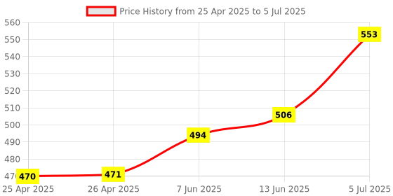 industrybuying.com BROADCOM LED, PLCC6, RGB, 330/840/160 MCD, ASMT-YTC7-0AA02 (Pack of 5 Pcs) broadcom Price History Graph from 25 Apr 2025 to 5 Jul 2025