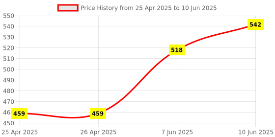 industrybuying.com BROADCOM LED, PLCC6, RGB, 650/1900/384 MCD, ASMT-YTB7-0AA02 (Pack of 5 Pcs) broadcom Price History Graph from 25 Apr 2025 to 10 Jun 2025