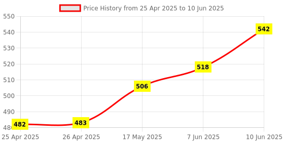 industrybuying.com BROADCOM LED, PLCC6, RGB, 650/1900/384 MCD, ASMT-YTD7-0AA02 (Pack of 5 Pcs) broadcom Price History Graph from 25 Apr 2025 to 10 Jun 2025