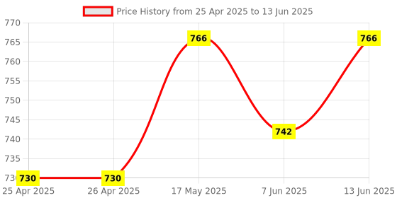 industrybuying.com BROADCOM LED, PLCC6, RGB, 745/1600/380MCD, ASMT-YTB2-0BB02 (Pack of 5 Pcs) broadcom Price History Graph from 25 Apr 2025 to 13 Jun 2025