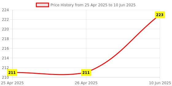 industrybuying.com BROADCOM LED, PLCC6 RGB, WHITE SURFACE, ASMT-YTD2-0BB02 broadcom Price History Graph from 25 Apr 2025 to 10 Jun 2025