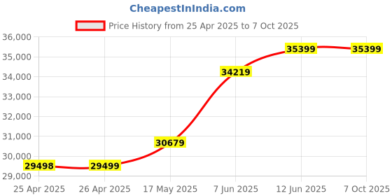 industrybuying.com BROADCOM LED, RED, 10MCD, 626NM, HSMS-C190 (Pack of 4000 Pcs) broadcom Price History Graph from 25 Apr 2025 to 6 Oct 2025