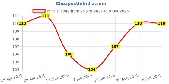 industrybuying.com BROADCOM LED, RED, 27CD, 621NM, SMD, ALMD-EG1E-Z2002 broadcom Price History Graph from 25 Apr 2025 to 8 Oct 2025