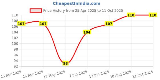 industrybuying.com BROADCOM LED, RED, 2.9CD, 626NM, SMD, ALMD-LG37-XZ002 broadcom Price History Graph from 25 Apr 2025 to 10 Oct 2025
