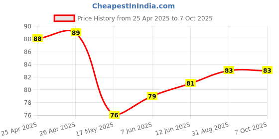 industrybuying.com BROADCOM LED, RED, 450MCD, 626NM, HSMC-C191-T0000 broadcom Price History Graph from 25 Apr 2025 to 6 Oct 2025