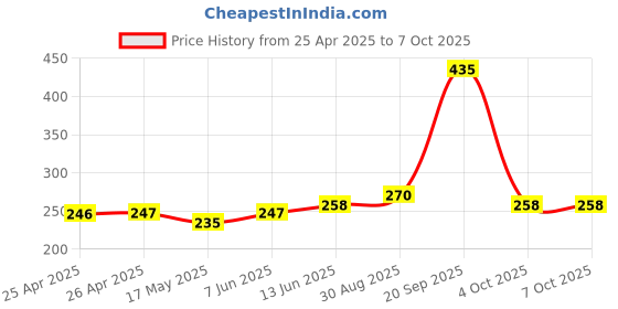 industrybuying.com BROADCOM LED, RED, 630NM, HSMZ-A100-R00J1 (Pack of 5 Pcs) broadcom Price History Graph from 25 Apr 2025 to 7 Oct 2025