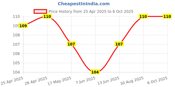 industrybuying.com BROADCOM LED, RED/GREEN/BLUE, 650MCD/1.9CD/384MCD, ASMT-YTD9-0AA02 broadcom Price History Graph from 25 Apr 2025 to 6 Oct 2025