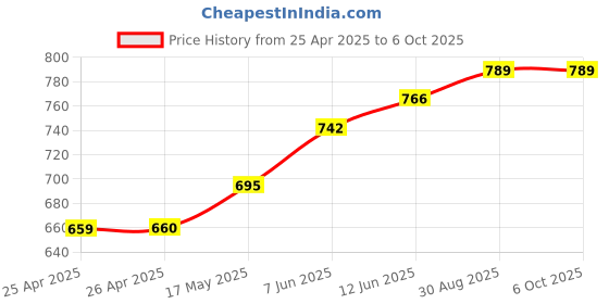 industrybuying.com BROADCOM LED, RED/GREEN/BLUE, 80MCD/170MCD/60MCD, HSMF-C115 (Pack of 5 Pcs) broadcom Price History Graph from 25 Apr 2025 to 6 Oct 2025