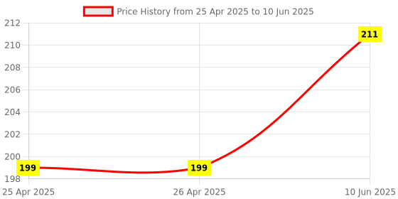 industrybuying.com BROADCOM LED, RED/GRN/BLU, 80/220/45MCD, SMD, HSMF-C116 broadcom Price History Graph from 25 Apr 2025 to 10 Jun 2025