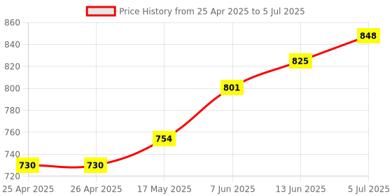 industrybuying.com BROADCOM LED, RED/GRN/BLU, 90/120/40(MCD), HSMF-C118 (Pack of 5 Pcs) broadcom Price History Graph from 25 Apr 2025 to 5 Jul 2025