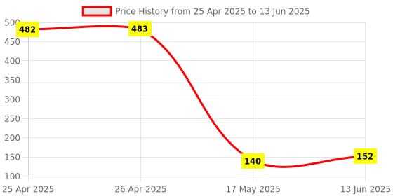 industrybuying.com BROADCOM LED, RGB, 490/1100/215MCD, PLCC-4, ASMB-KTF0-0A306 (Pack of 5 Pcs) broadcom Price History Graph from 25 Apr 2025 to 13 Jun 2025