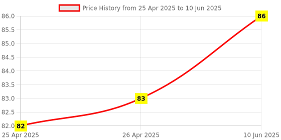 industrybuying.com BROADCOM LED, RGB, 860/2200/455MCD, PLCC-6, ASMB-TTF2-0B20B broadcom Price History Graph from 25 Apr 2025 to 10 Jun 2025