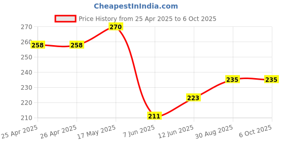 industrybuying.com BROADCOM LED, SMD, 0.4MM, R/A, RED, ASMT-CR00 (Pack of 5 Pcs) broadcom Price History Graph from 25 Apr 2025 to 6 Oct 2025