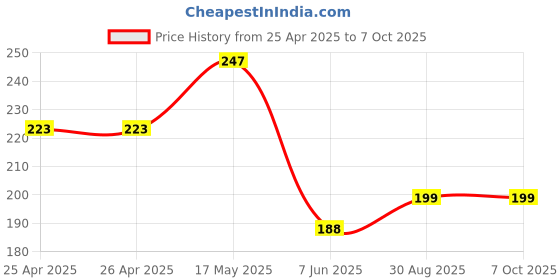 industrybuying.com BROADCOM LED, SMD, 0603, ORANGE, ASMT-RJ45-AQ502 (Pack of 5 Pcs) broadcom Price History Graph from 25 Apr 2025 to 6 Oct 2025