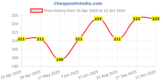industrybuying.com BROADCOM LED, SMD, 0603, R/A, AMBER, HSMA-C120 (Pack of 5 Pcs) broadcom Price History Graph from 25 Apr 2025 to 12 Oct 2025