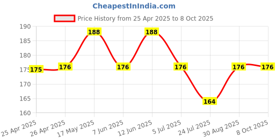 industrybuying.com BROADCOM LED, SMD, 0603, TOP, GREEN, HSME-C191 (Pack of 5 Pcs) broadcom Price History Graph from 25 Apr 2025 to 8 Oct 2025