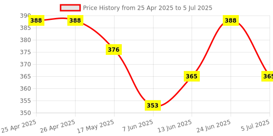industrybuying.com BROADCOM LED, SMD, 0603, WHITE, ASMT-CW20 (Pack of 5 Pcs) broadcom Price History Graph from 25 Apr 2025 to 5 Jul 2025