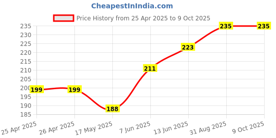 industrybuying.com BROADCOM LED, SMD, 1206, TOP, YELLOW/GREEN, HSME-C150 (Pack of 5 Pcs) broadcom Price History Graph from 25 Apr 2025 to 9 Oct 2025