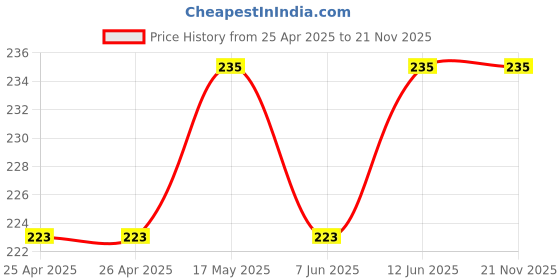 industrybuying.com BROADCOM LED, SMD, BICOLOUR, GRN/RED, HSMF-C165 (Pack of 5 Pcs) broadcom Price History Graph from 25 Apr 2025 to 21 Nov 2025